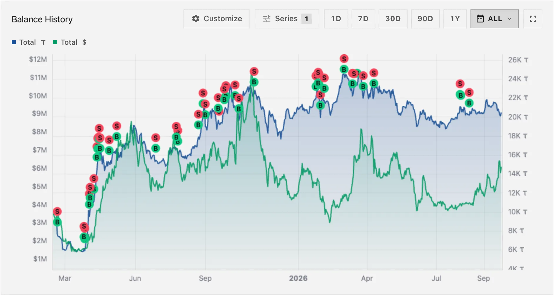 Balance history chart of a live Taoswap portfolio