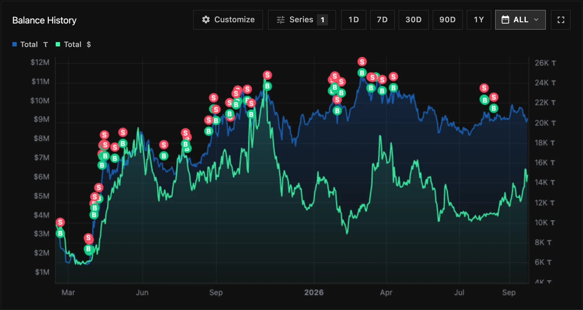 Balance history chart of a live Taoswap portfolio